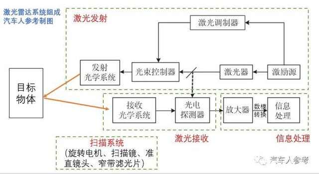 激光雷達(dá)的最大優(yōu)勢，四大系統(tǒng)，八個(gè)指標(biāo)